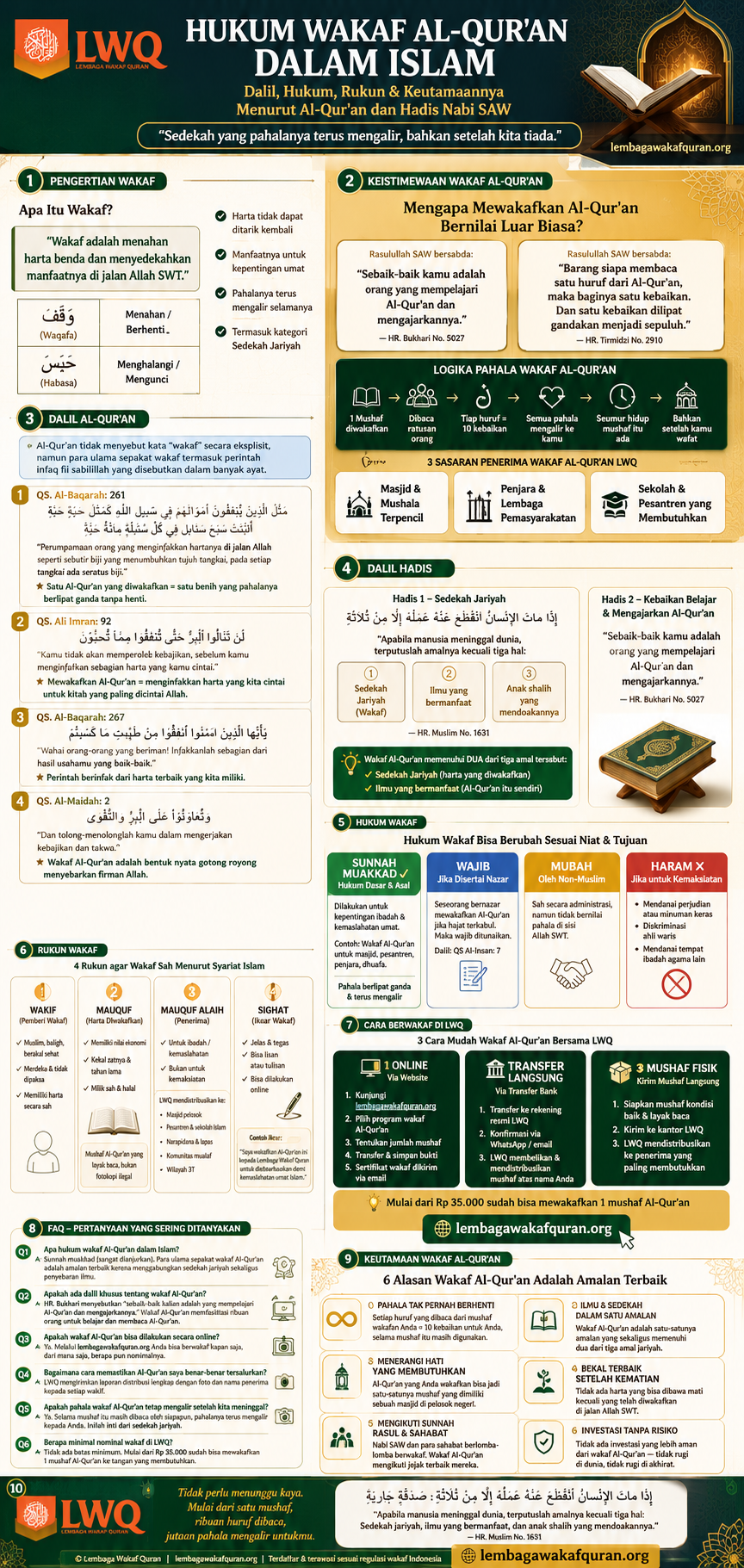 Infografis Hukum Wakaf Quran dalam Islam - Lembaga Wakaf Quran