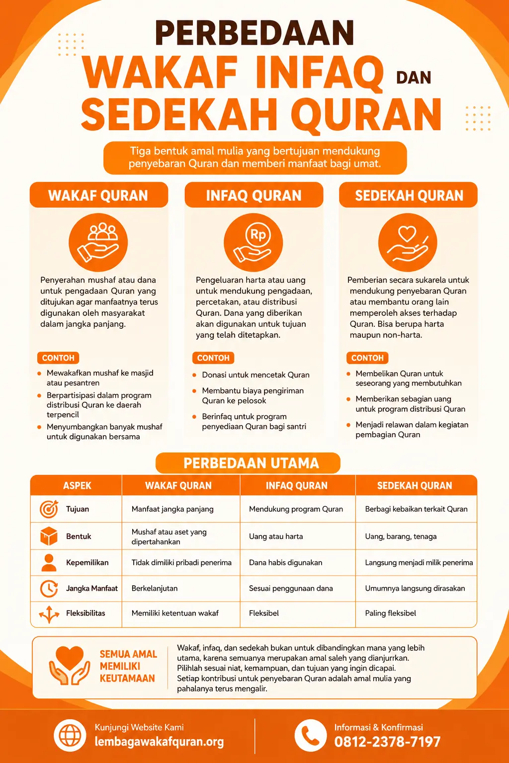 Perbedaan Wakaf, Infaq, dan Sedekah dalam Al-Quran Perbedaan Wakaf Infaq dan Sedekah dalam Al-Quran — Panduan Lengkap